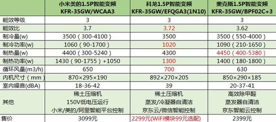 为智能多掏900元 小米美的完美在线(中国)值不值 